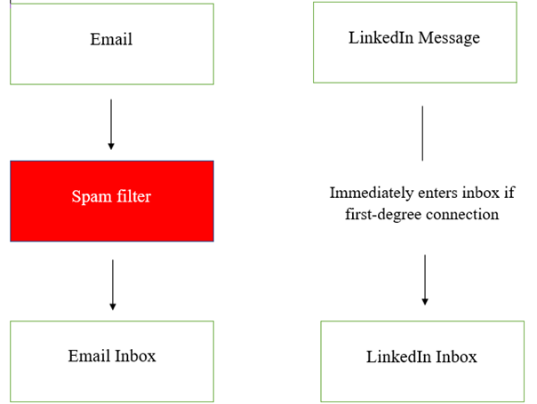 Email and LinkedIn deliverability